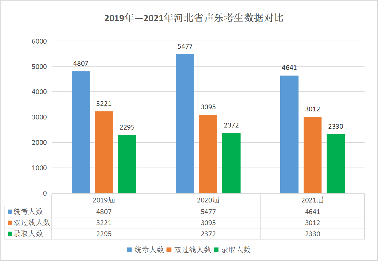 2021年河北省音乐类统考B段投档分数线（器乐）